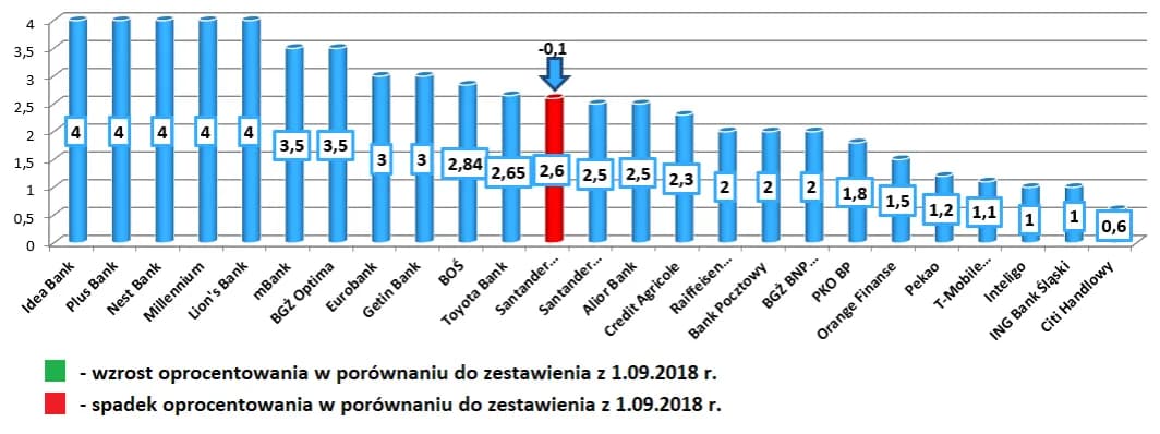 Najkorzystniejsze lokaty w bankach: gdzie zyskać najwięcej?