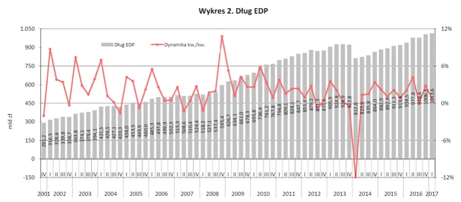 Ile Polska ma zadłużenia? Zaskakujące fakty o długach publicznych