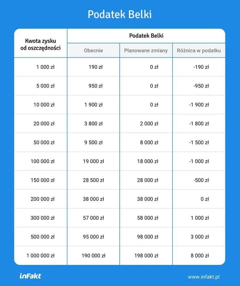 Ile wynosi podatek belki od lokat i jak uniknąć wysokich kosztów?